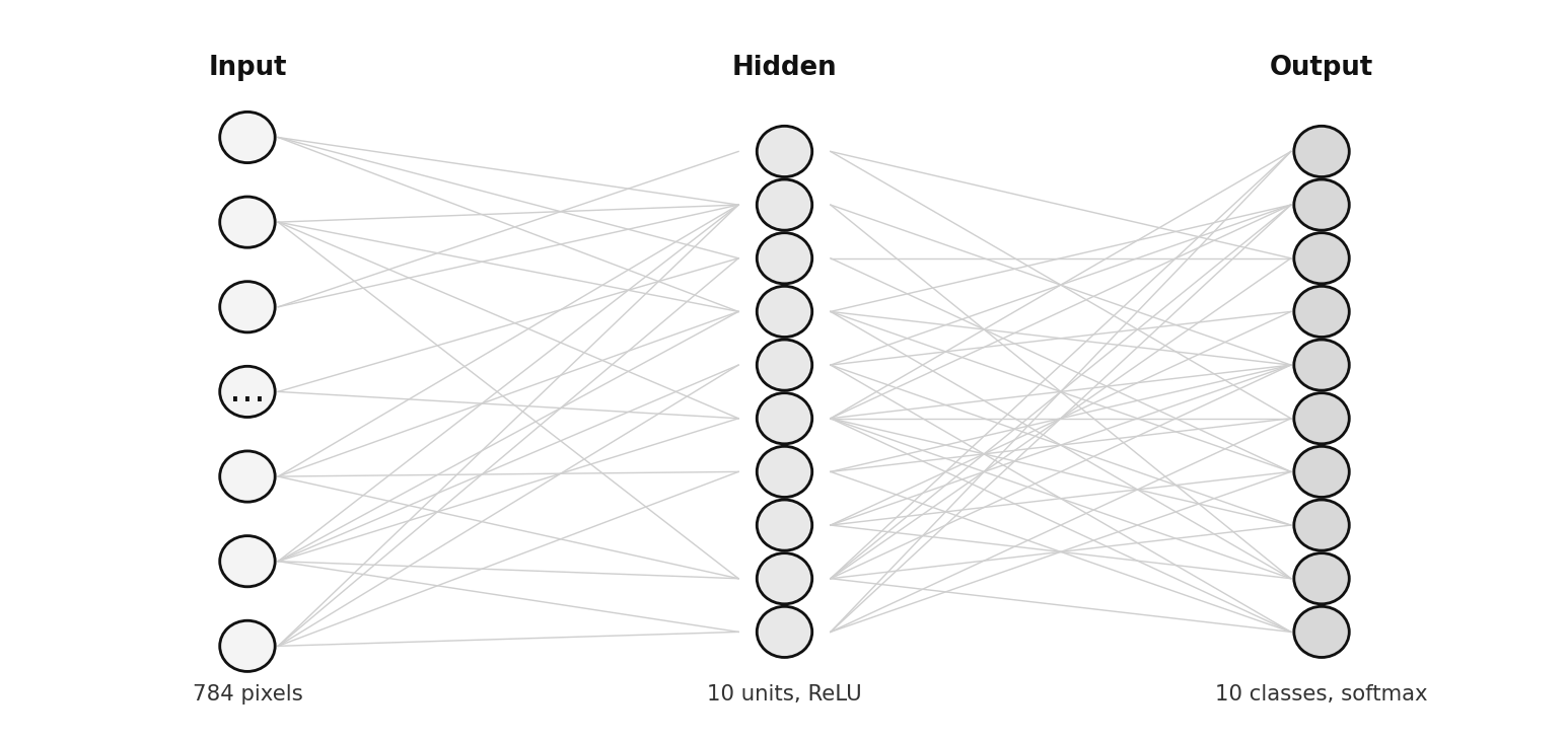 Fully connected network with a 784-unit input, 10-unit ReLU hidden layer, and 10-unit softmax output