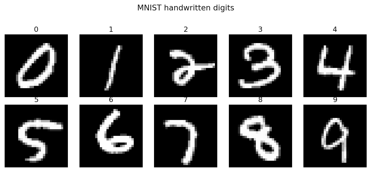 MNIST handwritten digits from 0 to 9