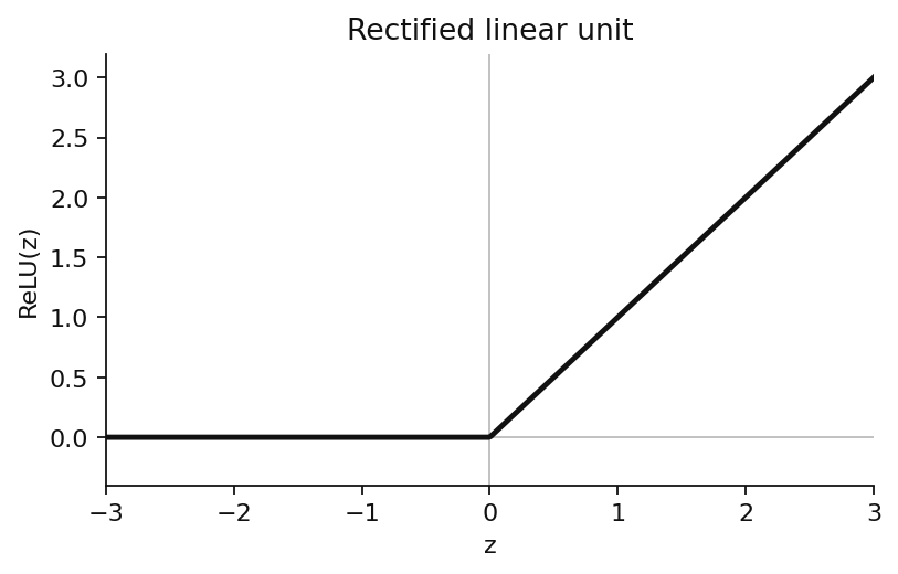 ReLU is zero for negative inputs and the identity for positive inputs