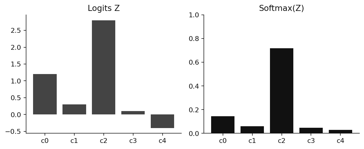 Softmax turns raw class scores into a probability distribution