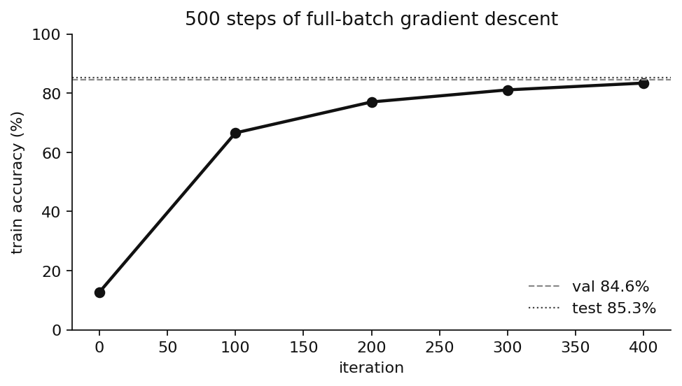 Train accuracy over 500 full-batch steps, with validation and test accuracy as reference lines